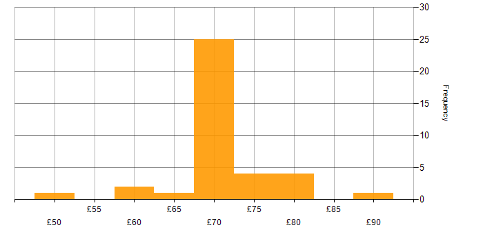 Hourly rate histogram for Python in the South West