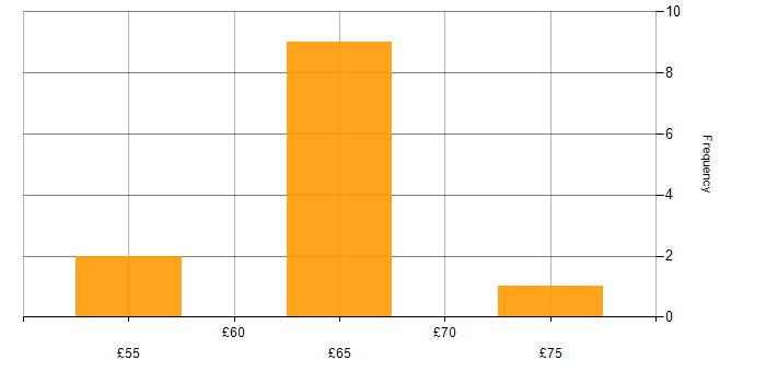 Hourly rate histogram for TCP/IP in the South West