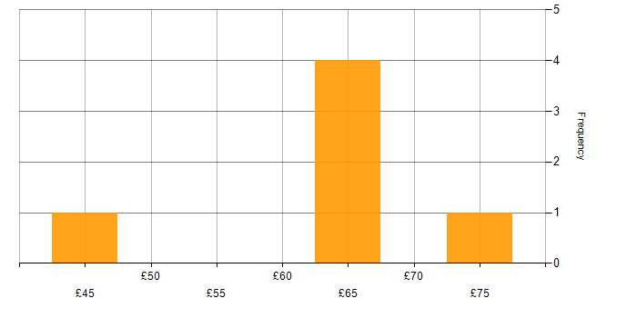 Hourly rate histogram for Python in the Thames Valley