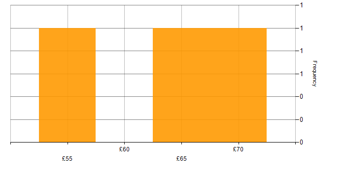 Hourly rate histogram for Risk Management in the Thames Valley