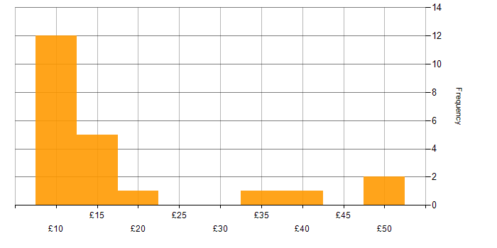 Hourly rate histogram for Case Management in the UK