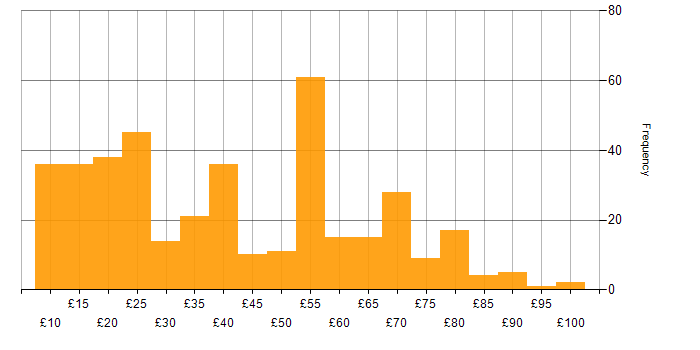 Hourly rate histogram for Degree in the UK