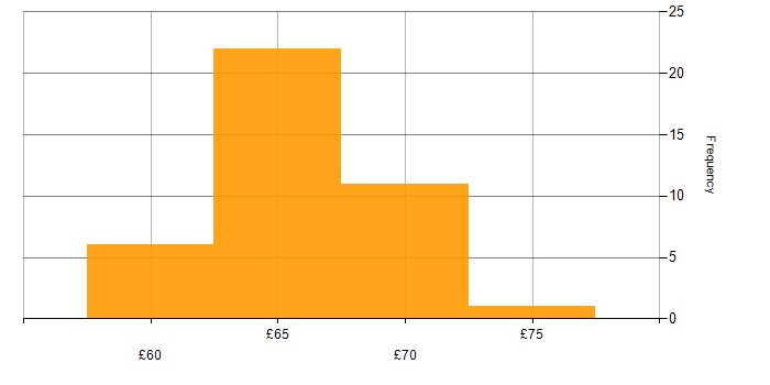 Hourly rate histogram for Eclipse in the UK