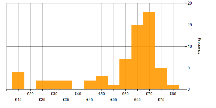 Hourly rate histogram for Hardware Engineer in the UK