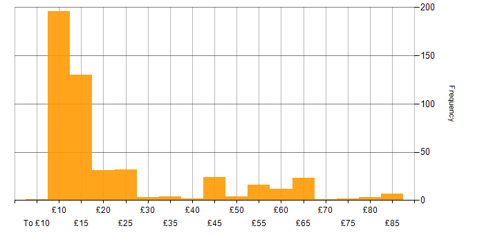 Hourly rate histogram for Microsoft in the UK