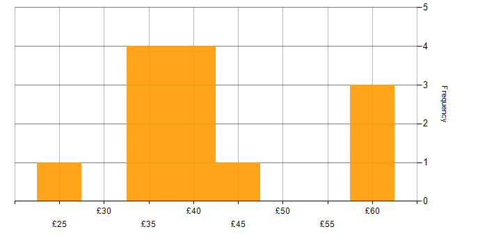 Hourly rate histogram for Multimedia in the UK