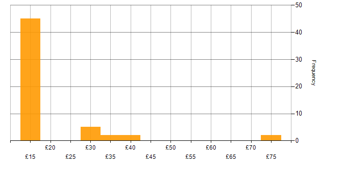 Hourly rate histogram for Programmer in the UK