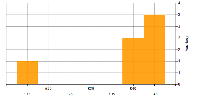 Hourly rate histogram for SQL Server Reporting Services in the UK
