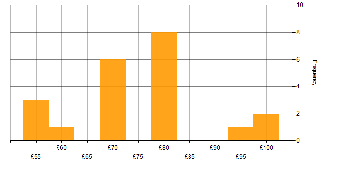 Hourly rate histogram for SystemVerilog in the UK