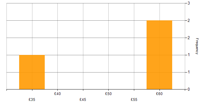 Hourly rate histogram for Test Manager in the UK