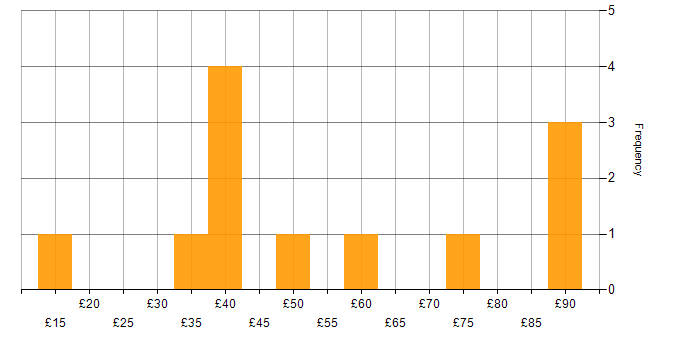 Hourly rate histogram for Test Scripting in the UK