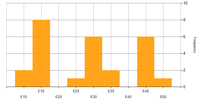 Hourly rate histogram for Trainer in the UK
