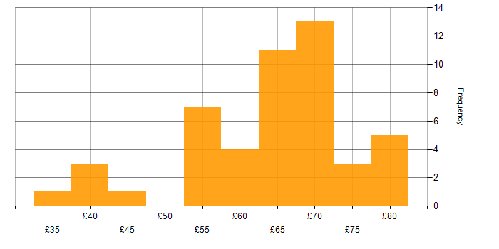Hourly rate histogram for UML in the UK