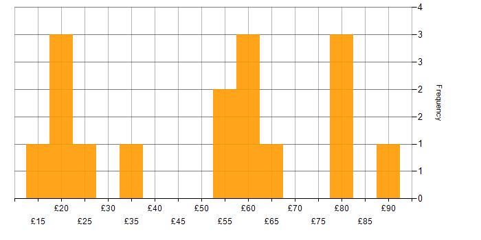 Hourly rate histogram for .NET in the UK excluding London