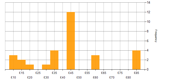 Hourly rate histogram for Adobe in the UK excluding London