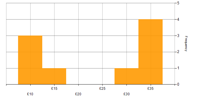 Hourly rate histogram for Adobe Illustrator in the UK excluding London