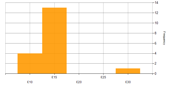 Hourly rate histogram for Apple in the UK excluding London