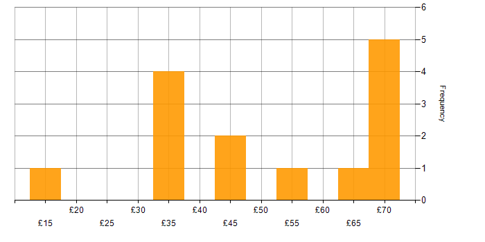 Hourly rate histogram for AWS in the UK excluding London