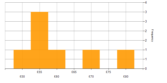 Hourly rate histogram for Bash in the UK excluding London