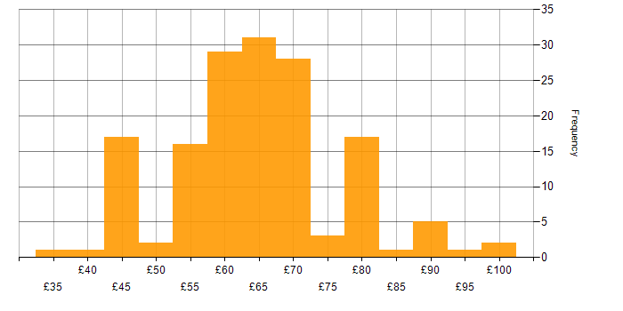 Hourly rate histogram for C in the UK excluding London
