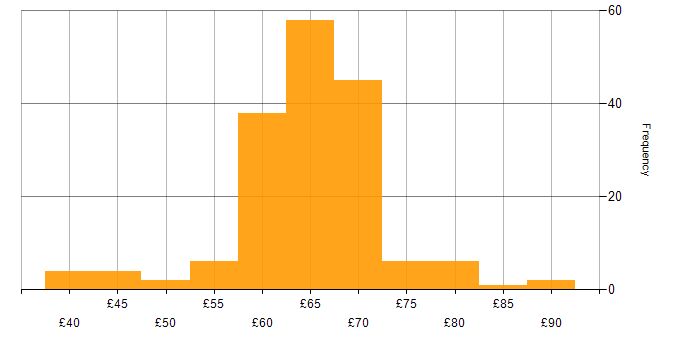 Hourly rate histogram for C++ in the UK excluding London