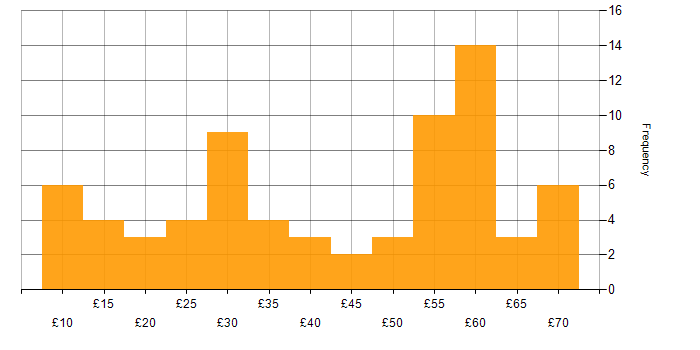 Hourly rate histogram for Change Management in the UK excluding London