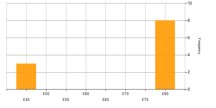 Hourly rate histogram for DevSecOps in the UK excluding London