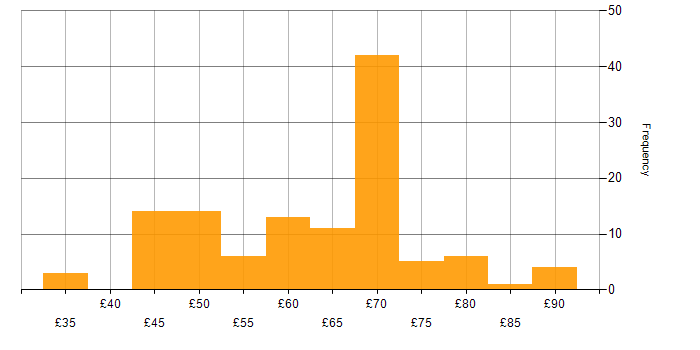 Hourly rate histogram for Embedded Engineer in the UK excluding London