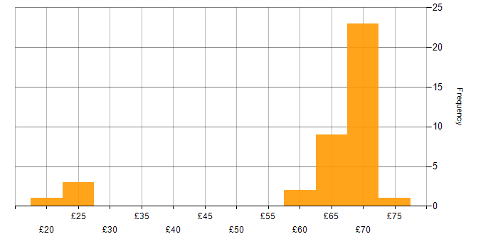 Hourly rate histogram for IBM in the UK excluding London
