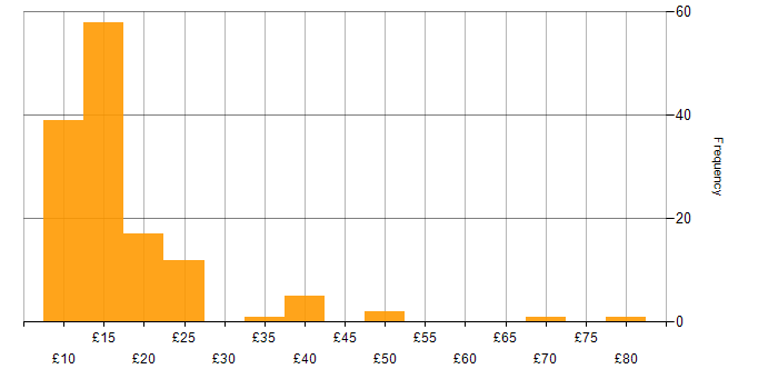 Hourly rate histogram for Incident Management in the UK excluding London