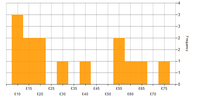 Hourly rate histogram for Information Management in the UK excluding London
