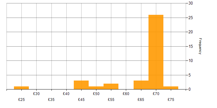 Hourly rate histogram for Jenkins in the UK excluding London