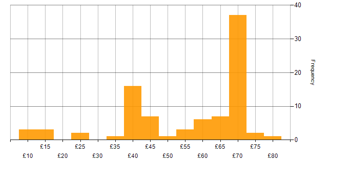 Hourly rate histogram for JIRA in the UK excluding London