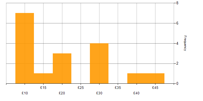 Hourly rate histogram for Law in the UK excluding London