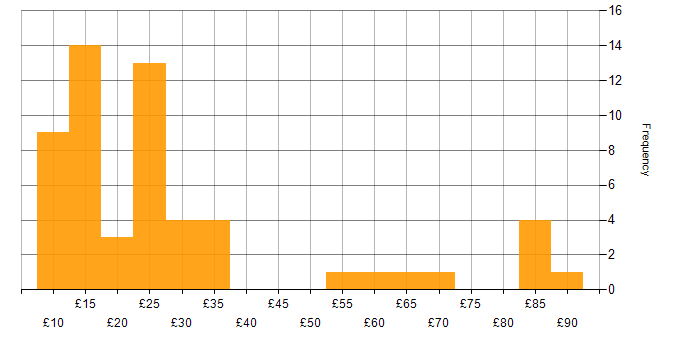 Hourly rate histogram for Marketing in the UK excluding London