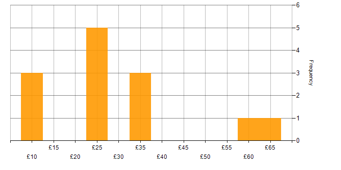 Hourly rate histogram for PMO in the UK excluding London