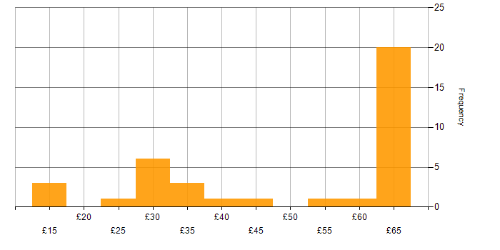 Hourly rate histogram for Presentation Skills in the UK excluding London