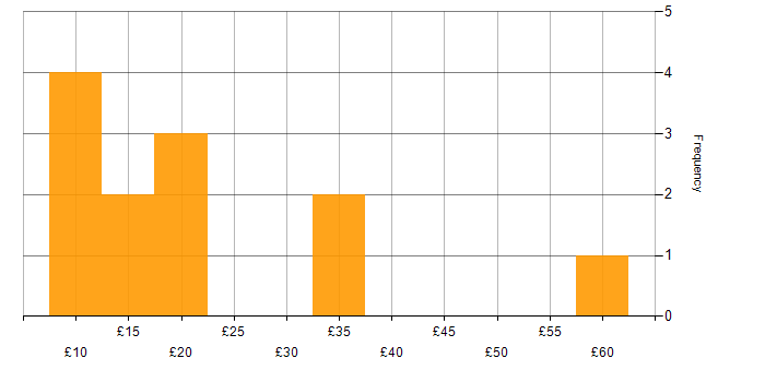 Hourly rate histogram for Programme Management in the UK excluding London
