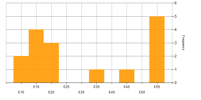 Hourly rate histogram for Quality Management in the UK excluding London