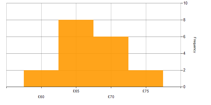 Hourly rate histogram for Rational Rhapsody in the UK excluding London