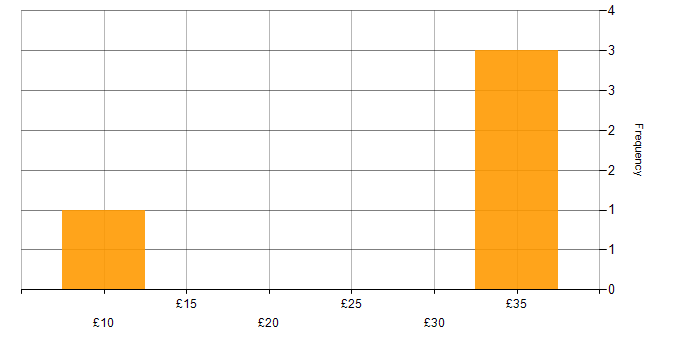 Hourly rate histogram for SAP ERP in the UK excluding London