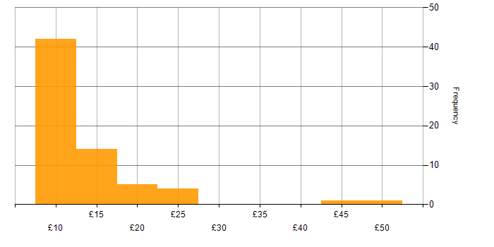 Hourly rate histogram for SLA in the UK excluding London