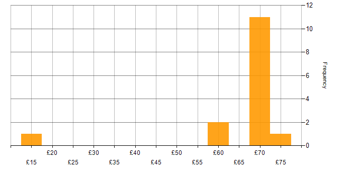 Hourly rate histogram for SNMP in the UK excluding London