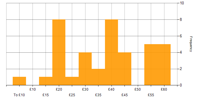 Hourly rate histogram for SQL in the UK excluding London