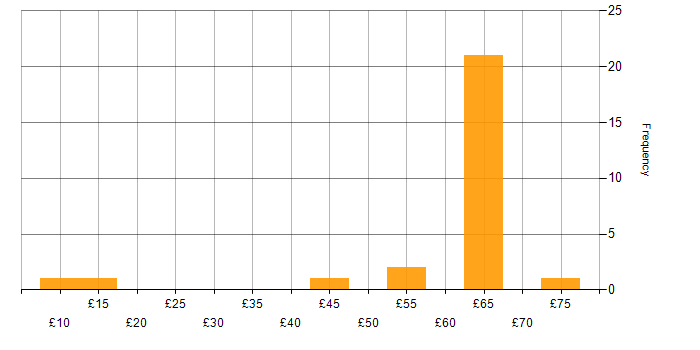 Hourly rate histogram for TCP/IP in the UK excluding London
