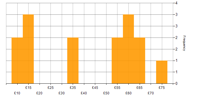 Hourly rate histogram for Windows Server in the UK excluding London
