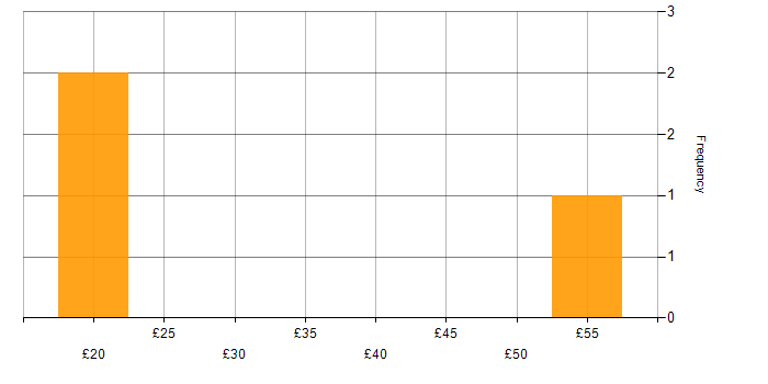 Hourly rate histogram for Disaster Recovery in West London
