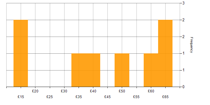 Hourly rate histogram for Social Skills in West London