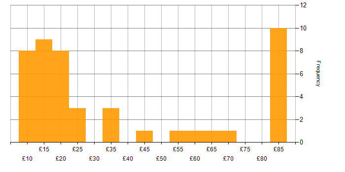 Public Sector hourly rate histogram for jobs with a WFH option