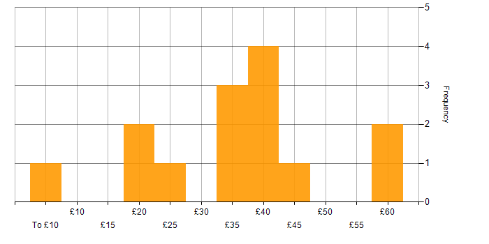 SQL hourly rate histogram for jobs with a WFH option